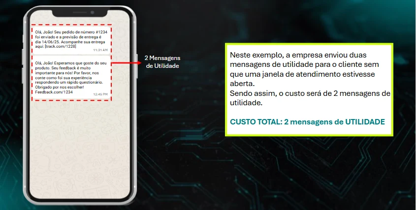 Exemplo 1 de cobrança: duas mensagens de utilidade enviadas sem janela de atendimento aberta, com custo total de 2 mensagens de utilidade