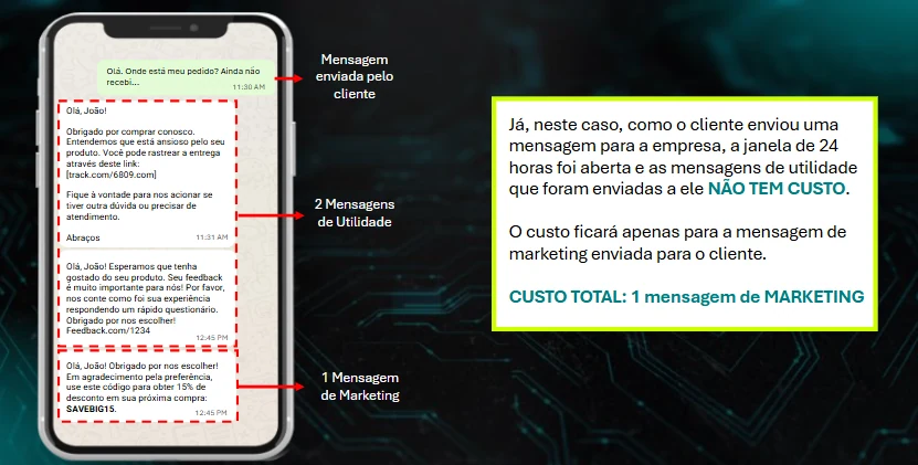 Exemplo 2 de cobrança: o cliente abre a janela de 24 horas, com custo total de 1 mensagem de marketing