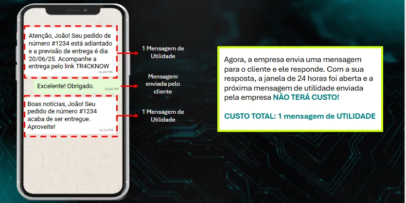 Exemplo 3 de cobrança: janela de 24 horas aberta, com custo total de 1 mensagem de utilidade